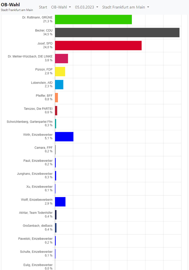 Frankfurt OB Wahl 2023, Wahlergebnis